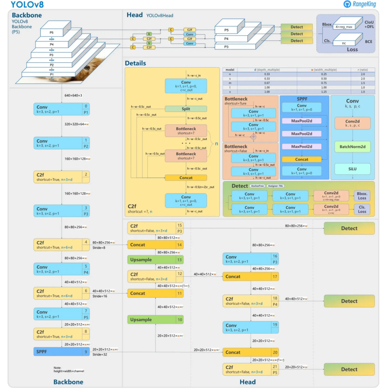 YOLOv8 Architecture